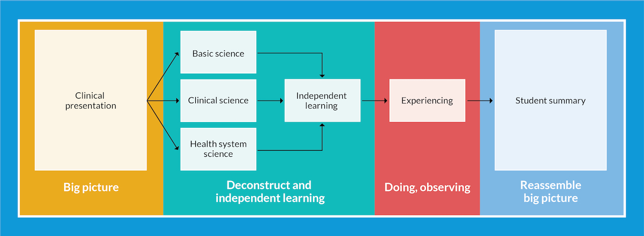 GCSOM MD Total Health Curriculum: Clinical Presentation Framework