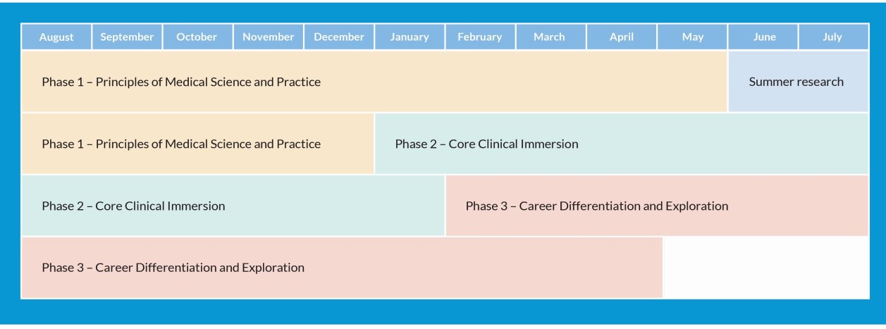GCSOM MD Total Health Curriculum