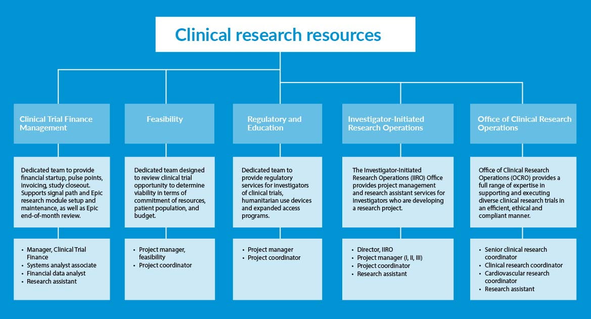 Clinical Research Resources
